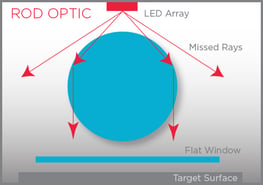 Rod Optic Diagram
